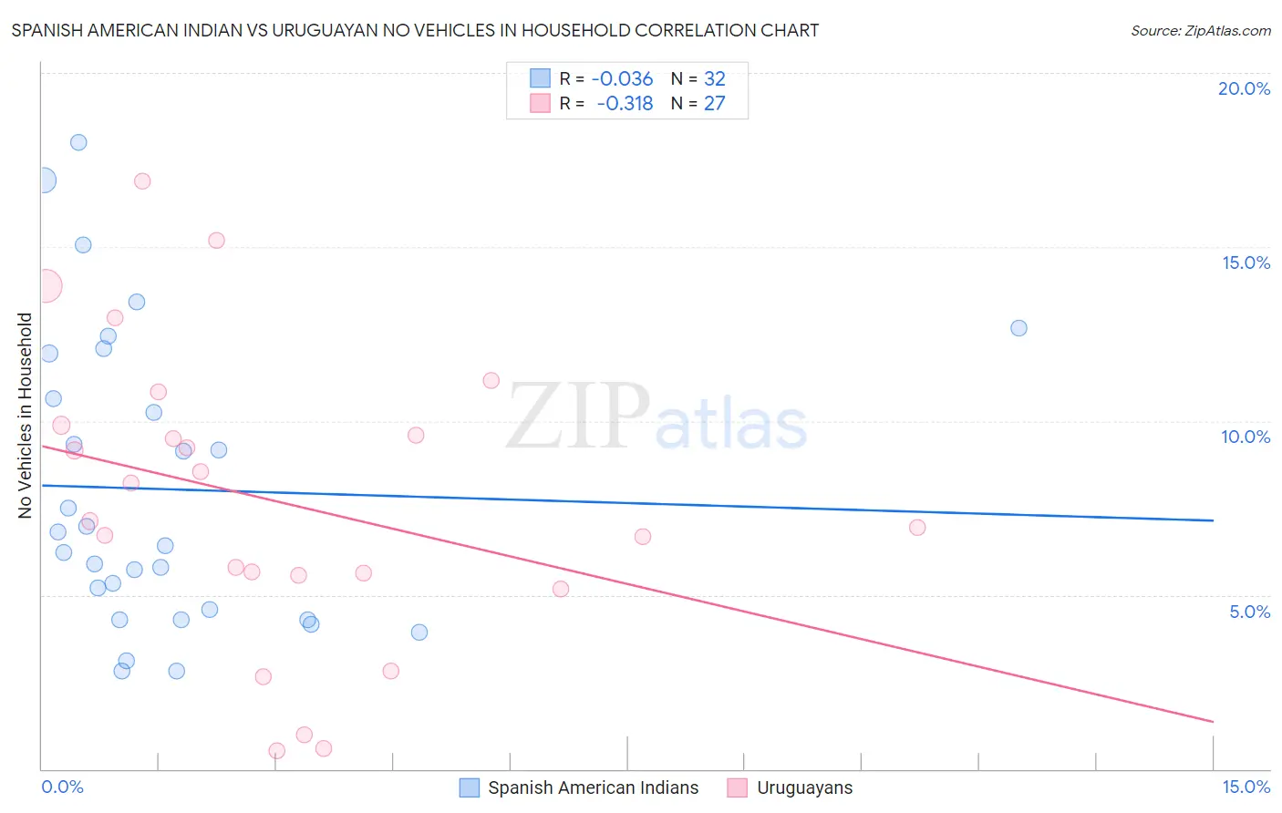 Spanish American Indian vs Uruguayan No Vehicles in Household