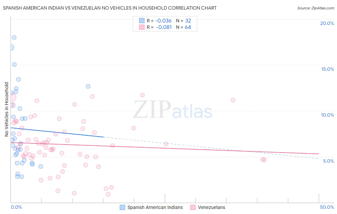 Spanish American Indian vs Venezuelan No Vehicles in Household
