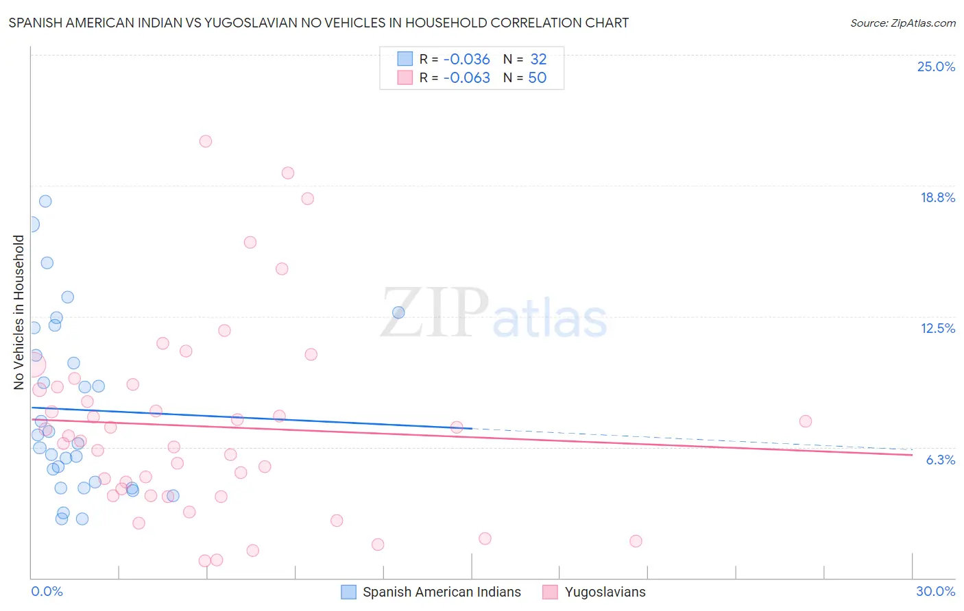 Spanish American Indian vs Yugoslavian No Vehicles in Household