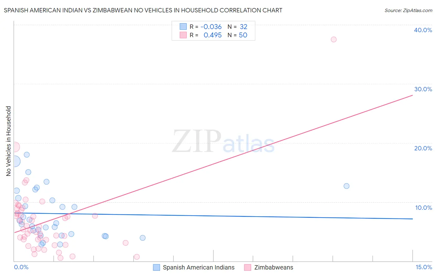 Spanish American Indian vs Zimbabwean No Vehicles in Household