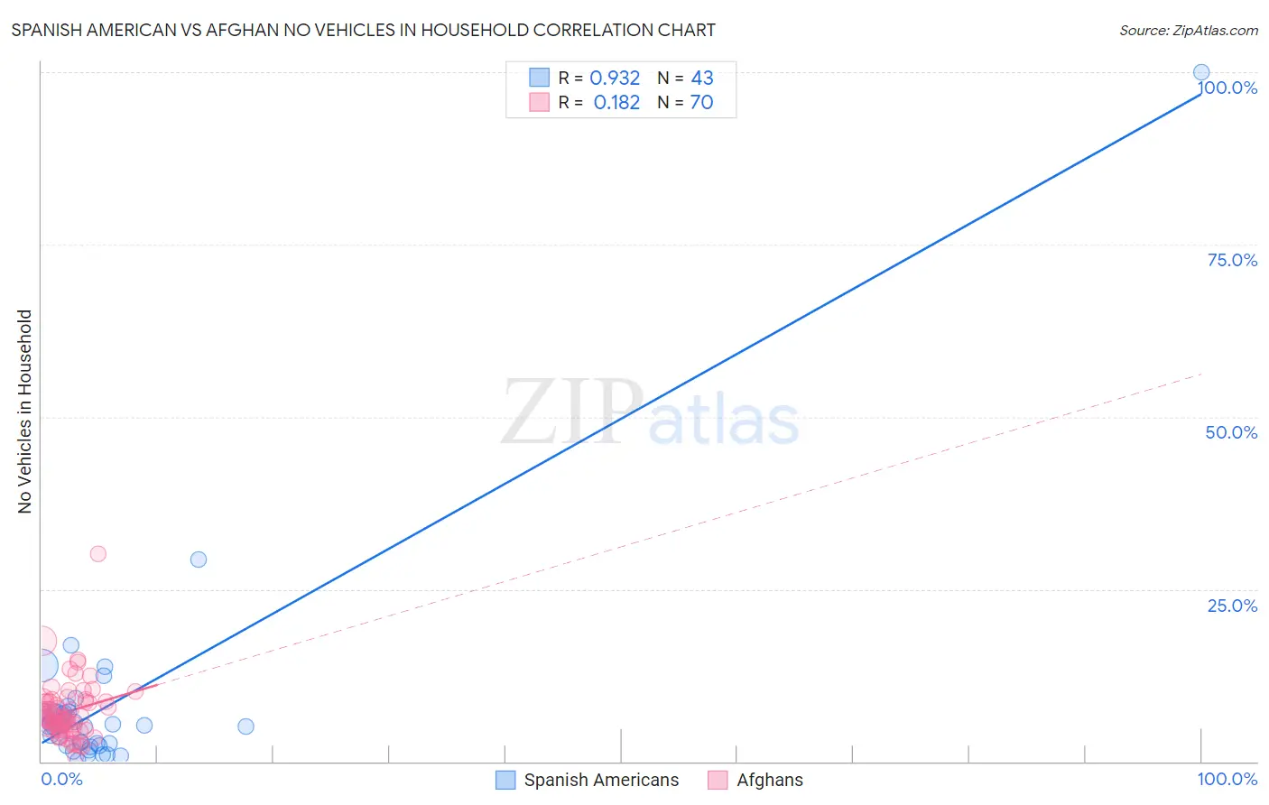 Spanish American vs Afghan No Vehicles in Household