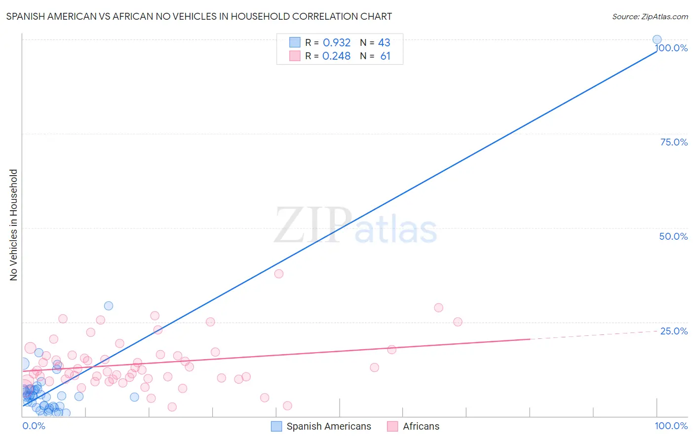 Spanish American vs African No Vehicles in Household