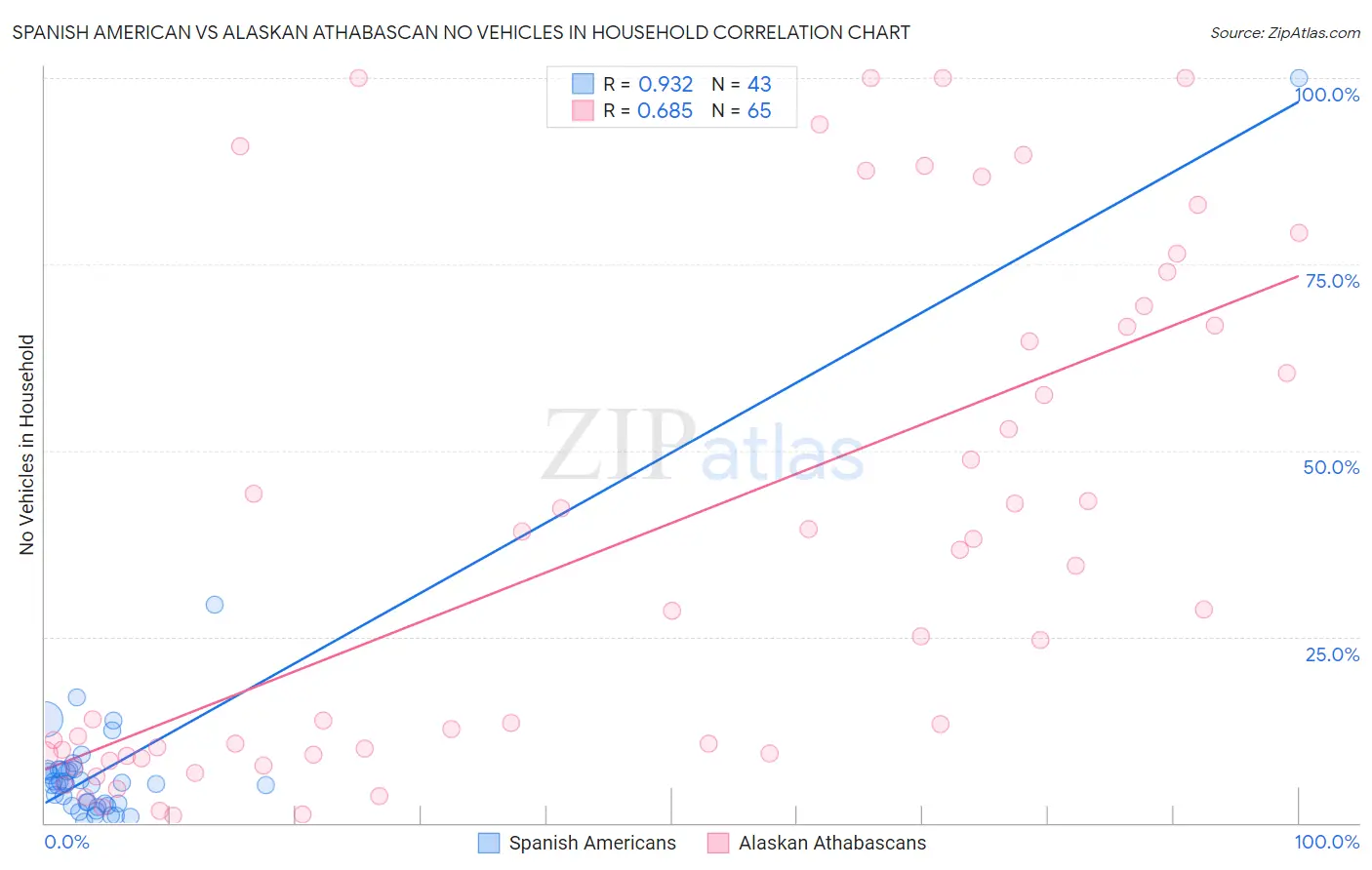 Spanish American vs Alaskan Athabascan No Vehicles in Household