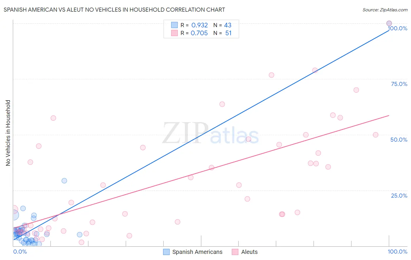 Spanish American vs Aleut No Vehicles in Household