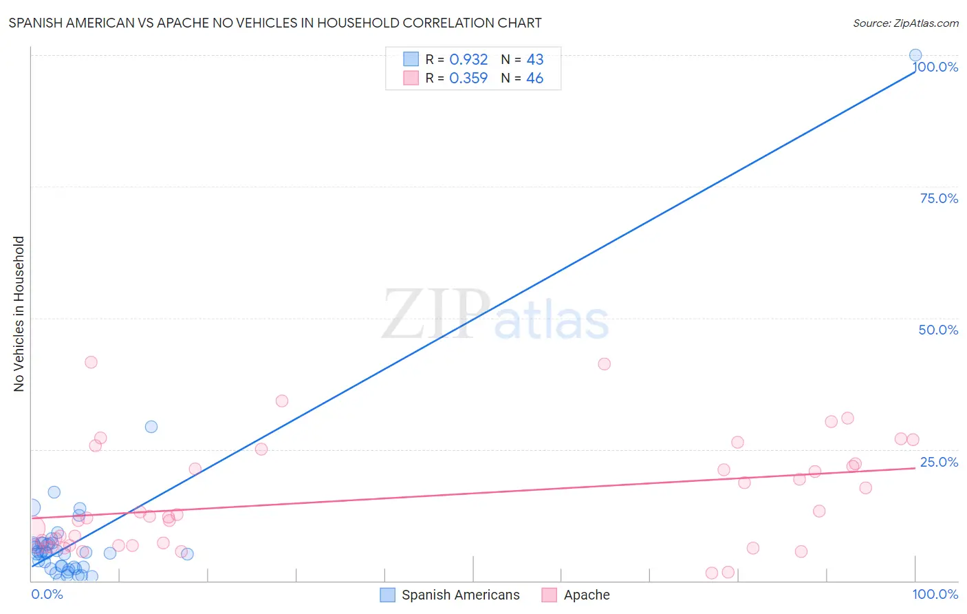 Spanish American vs Apache No Vehicles in Household