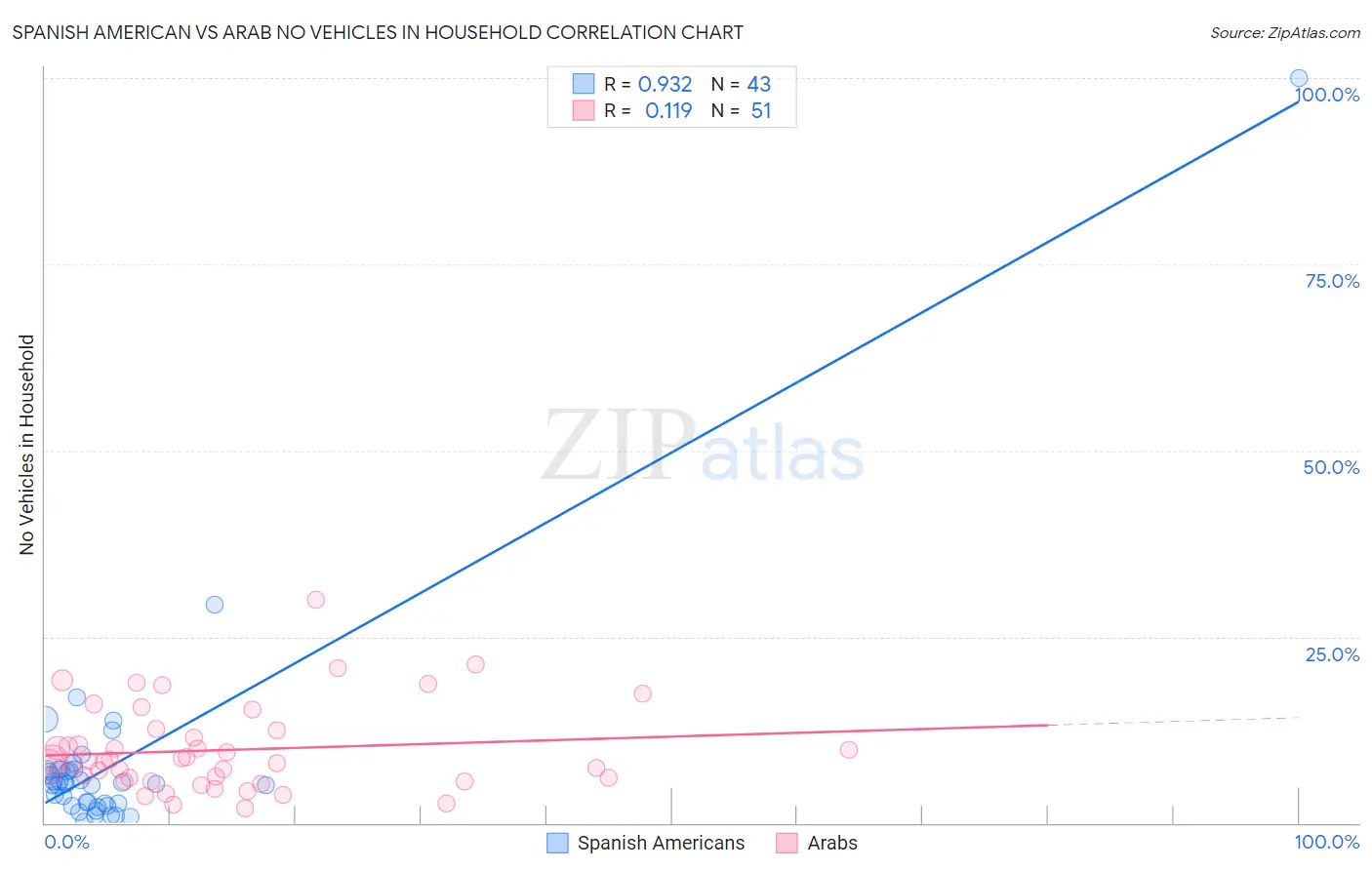 Spanish American vs Arab No Vehicles in Household