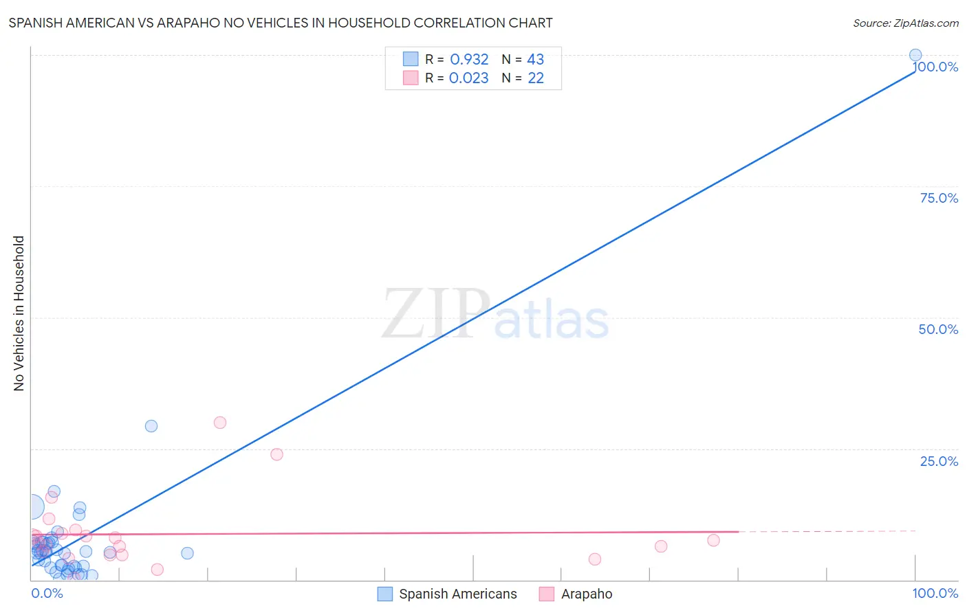 Spanish American vs Arapaho No Vehicles in Household