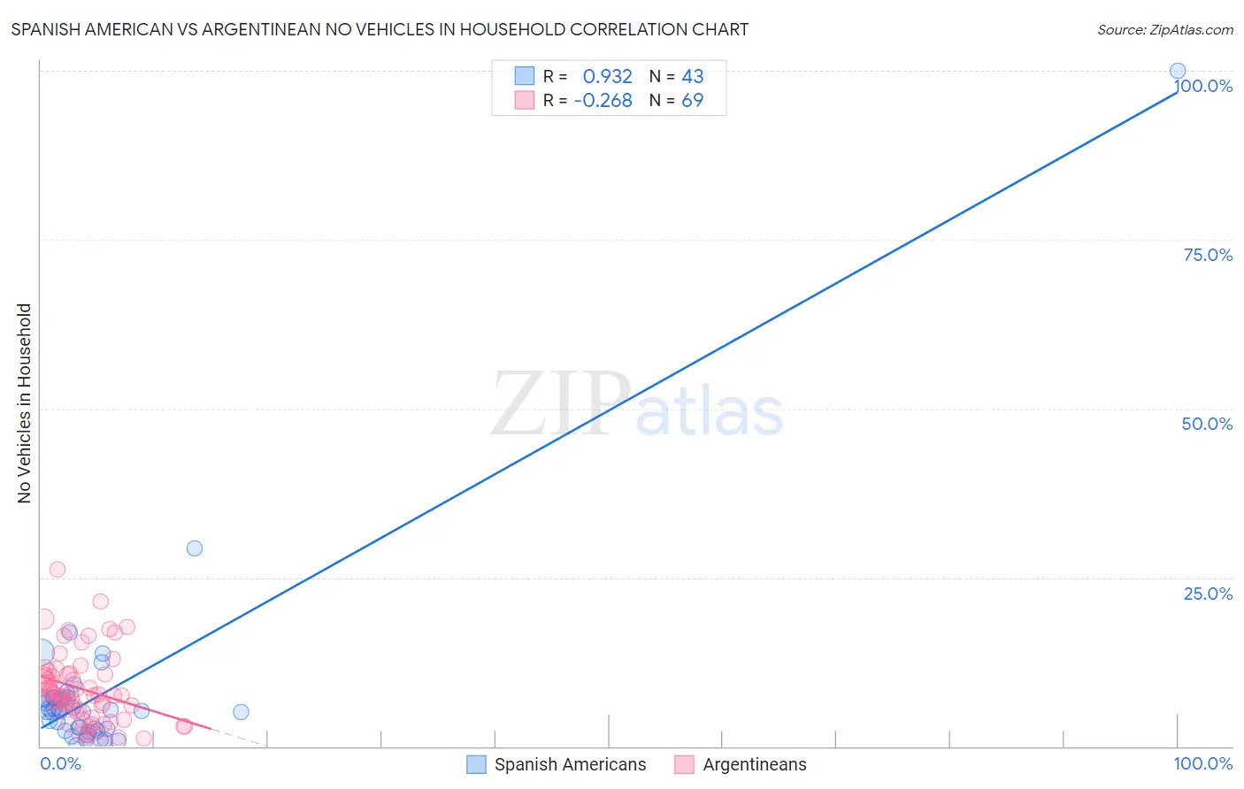 Spanish American vs Argentinean No Vehicles in Household