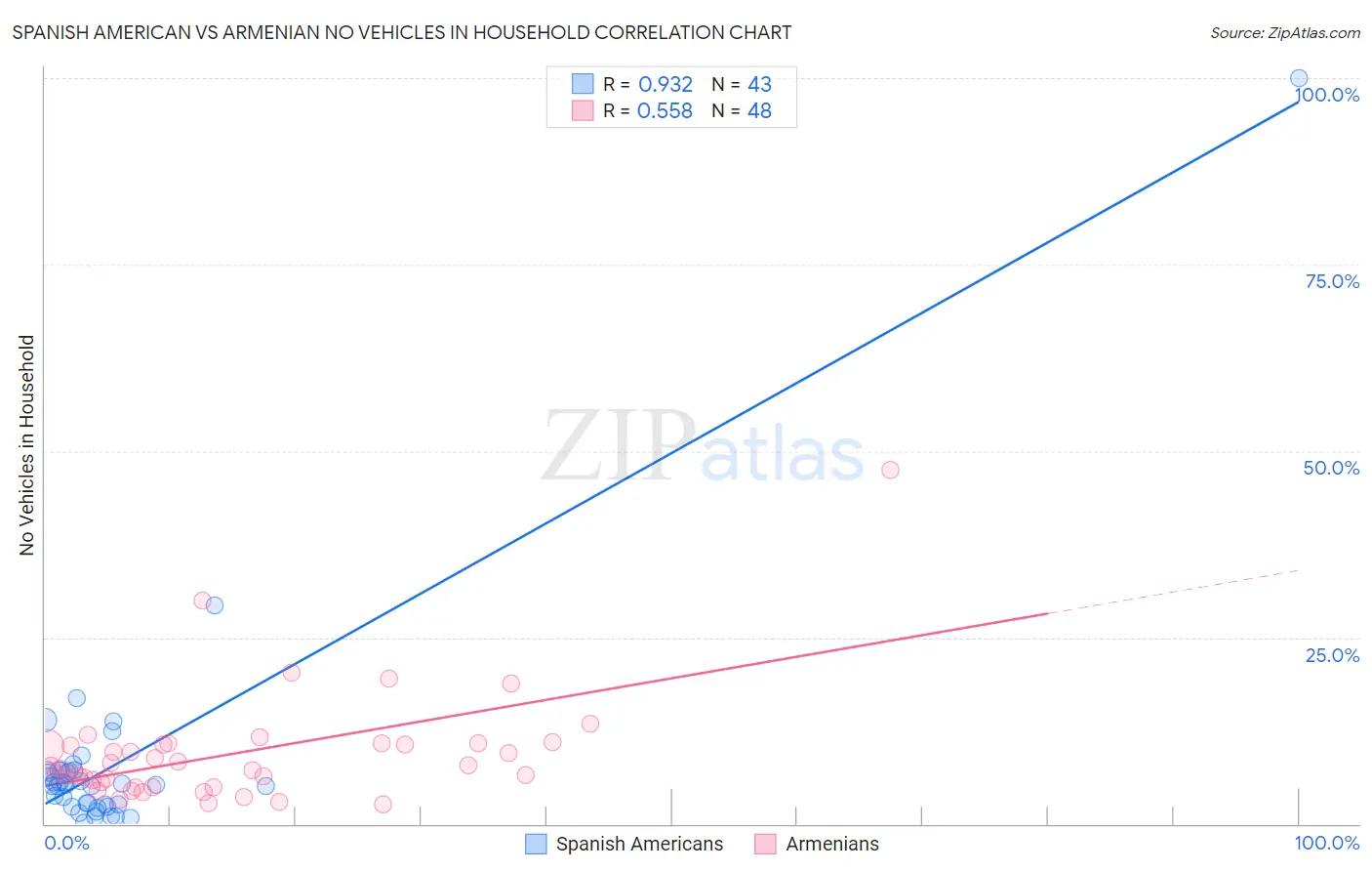 Spanish American vs Armenian No Vehicles in Household