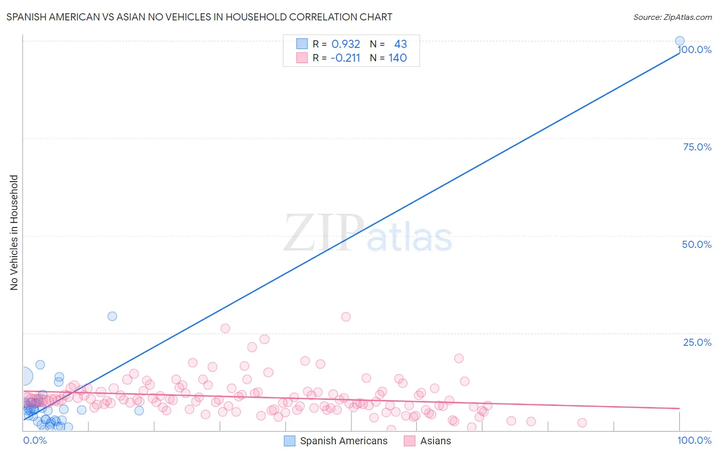 Spanish American vs Asian No Vehicles in Household
