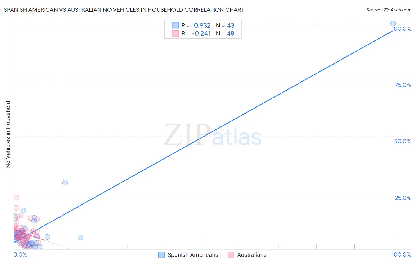 Spanish American vs Australian No Vehicles in Household