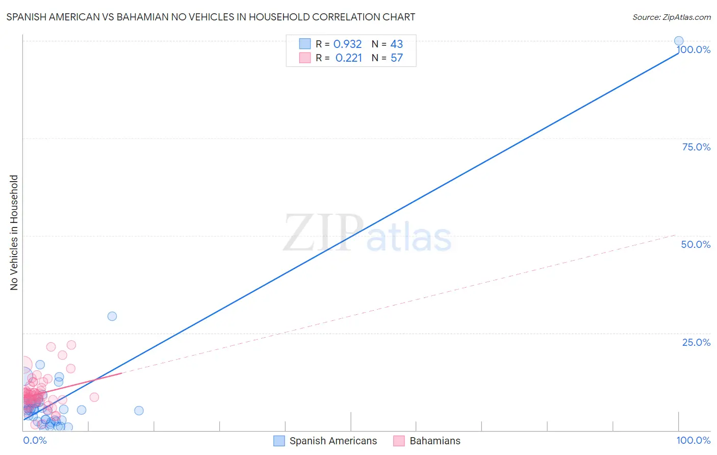 Spanish American vs Bahamian No Vehicles in Household