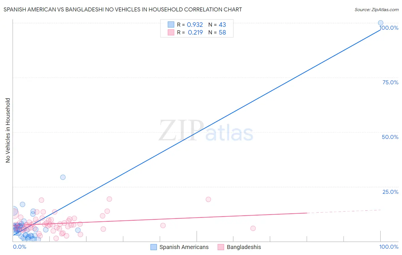 Spanish American vs Bangladeshi No Vehicles in Household