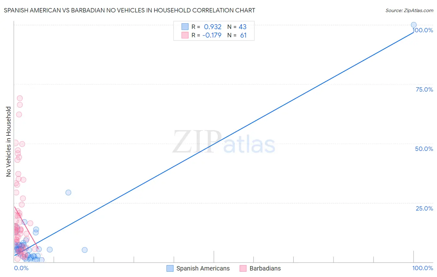 Spanish American vs Barbadian No Vehicles in Household