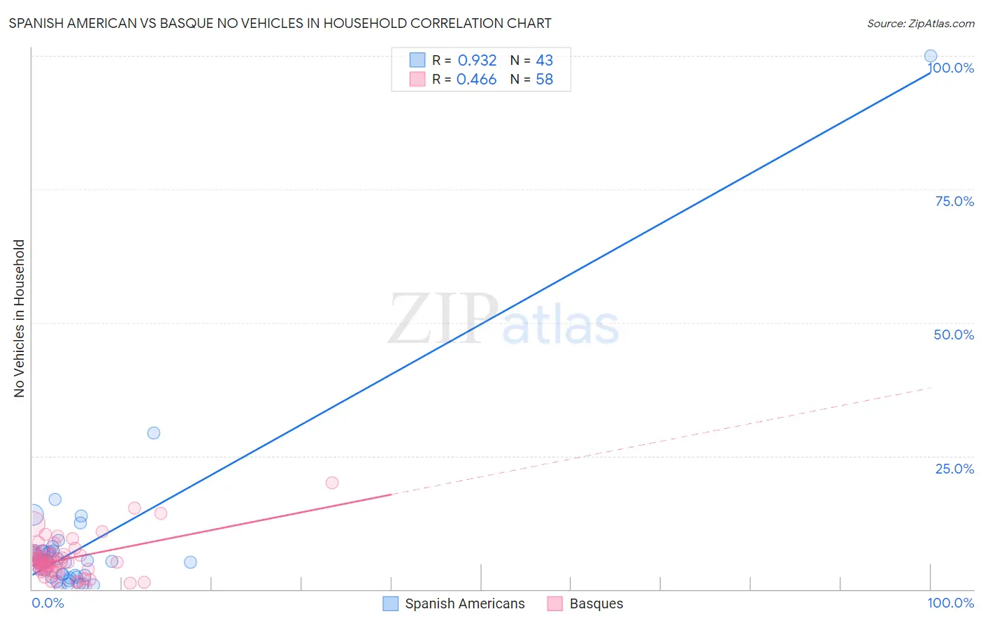 Spanish American vs Basque No Vehicles in Household