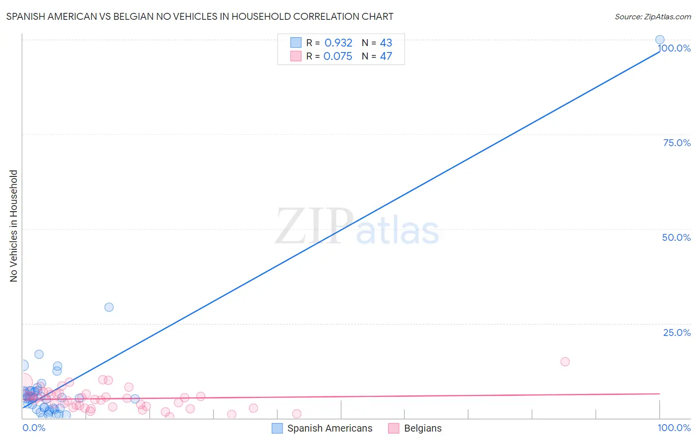 Spanish American vs Belgian No Vehicles in Household