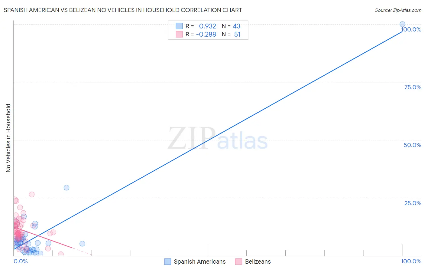 Spanish American vs Belizean No Vehicles in Household