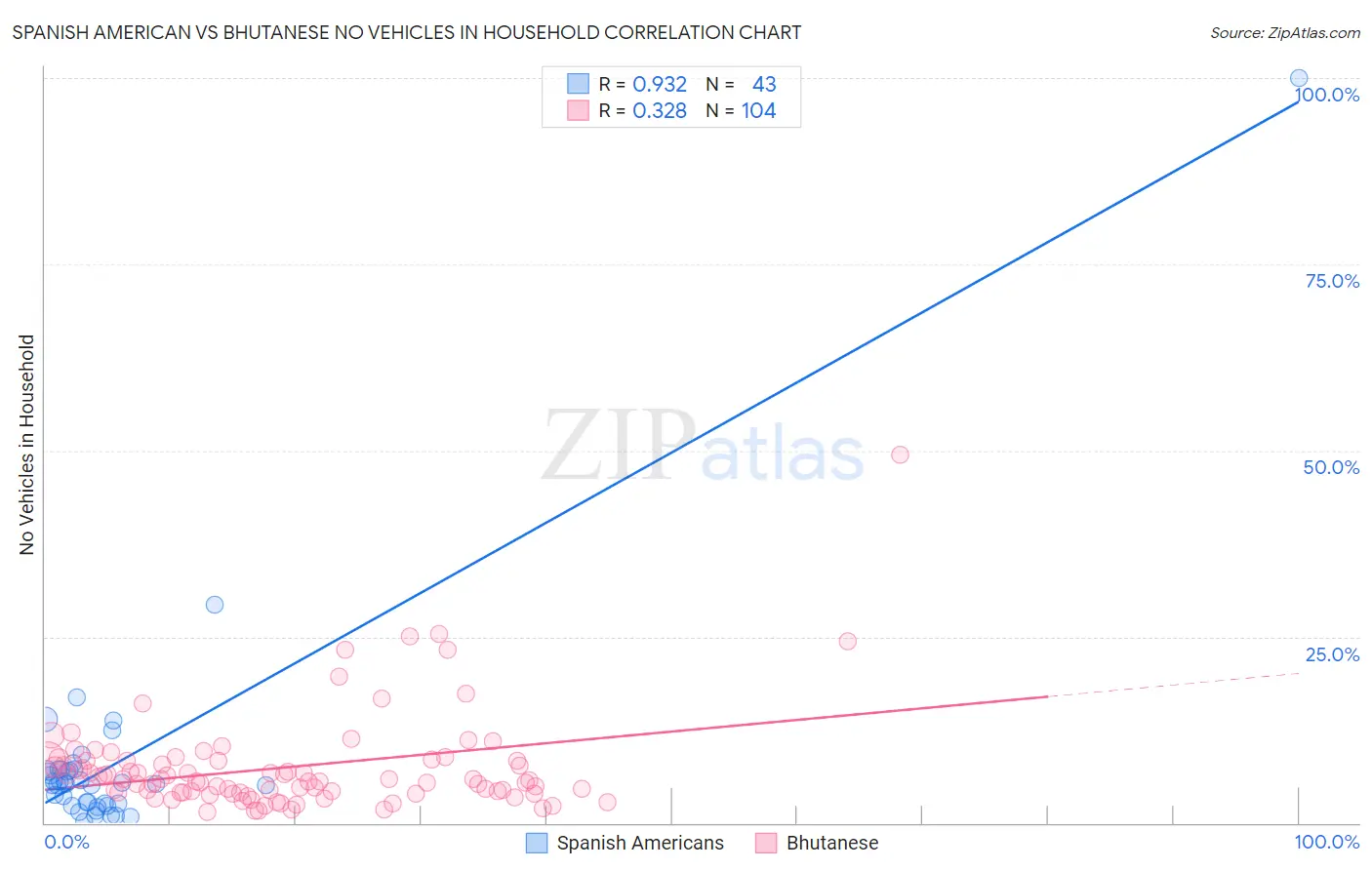 Spanish American vs Bhutanese No Vehicles in Household