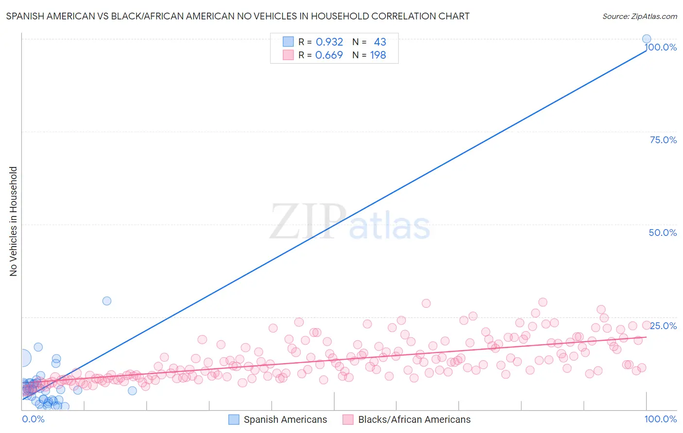 Spanish American vs Black/African American No Vehicles in Household