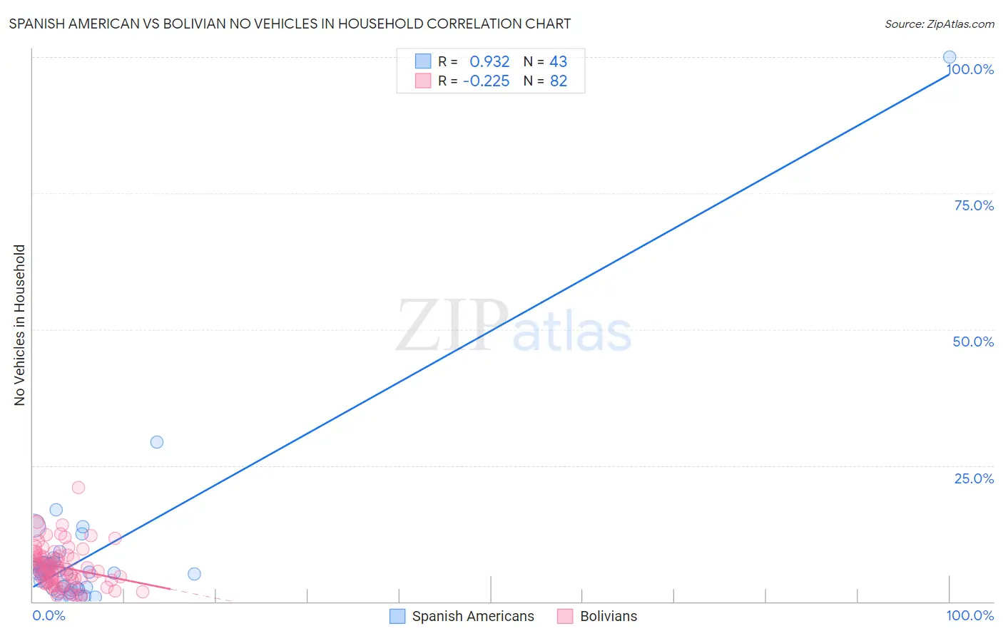 Spanish American vs Bolivian No Vehicles in Household