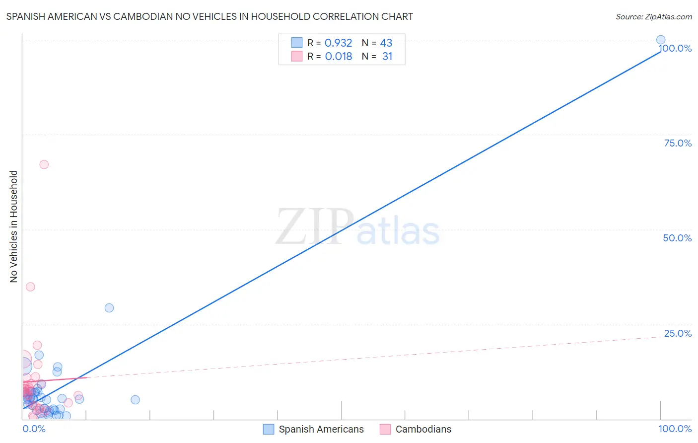 Spanish American vs Cambodian No Vehicles in Household