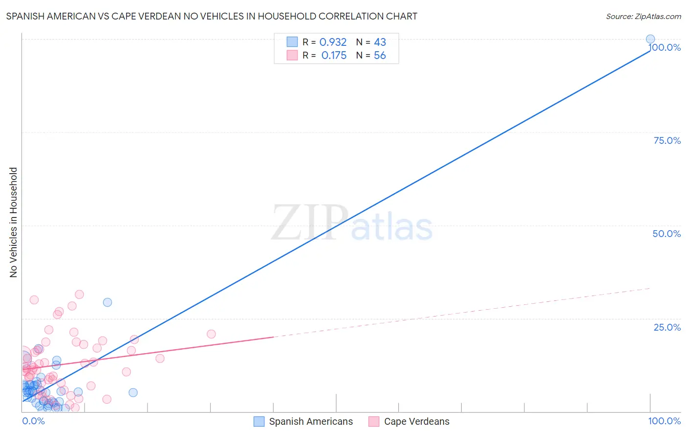 Spanish American vs Cape Verdean No Vehicles in Household