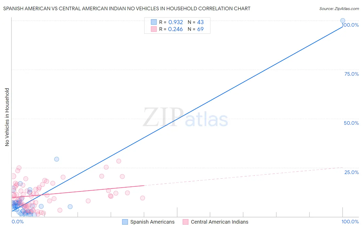 Spanish American vs Central American Indian No Vehicles in Household