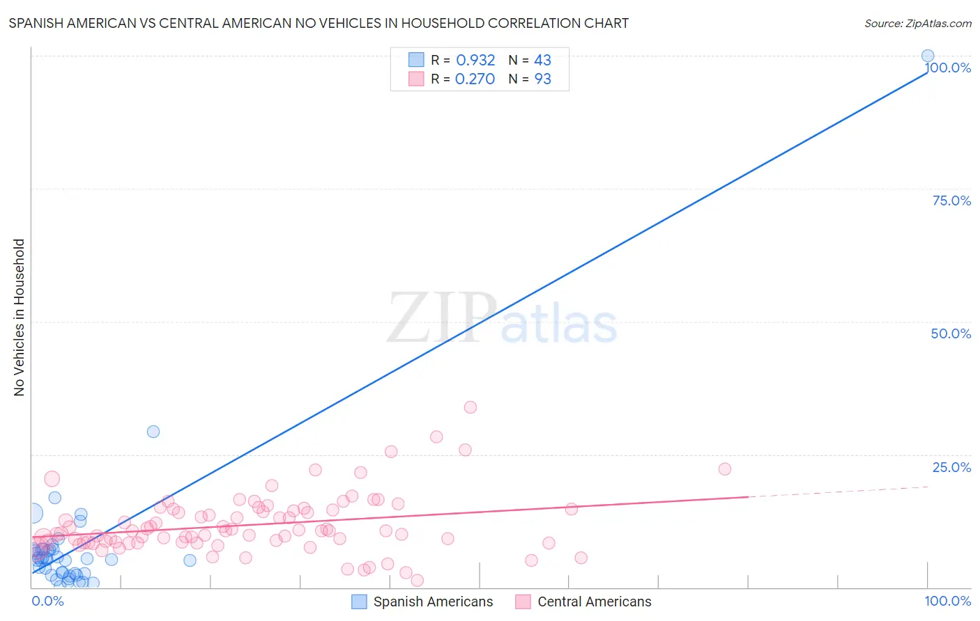 Spanish American vs Central American No Vehicles in Household