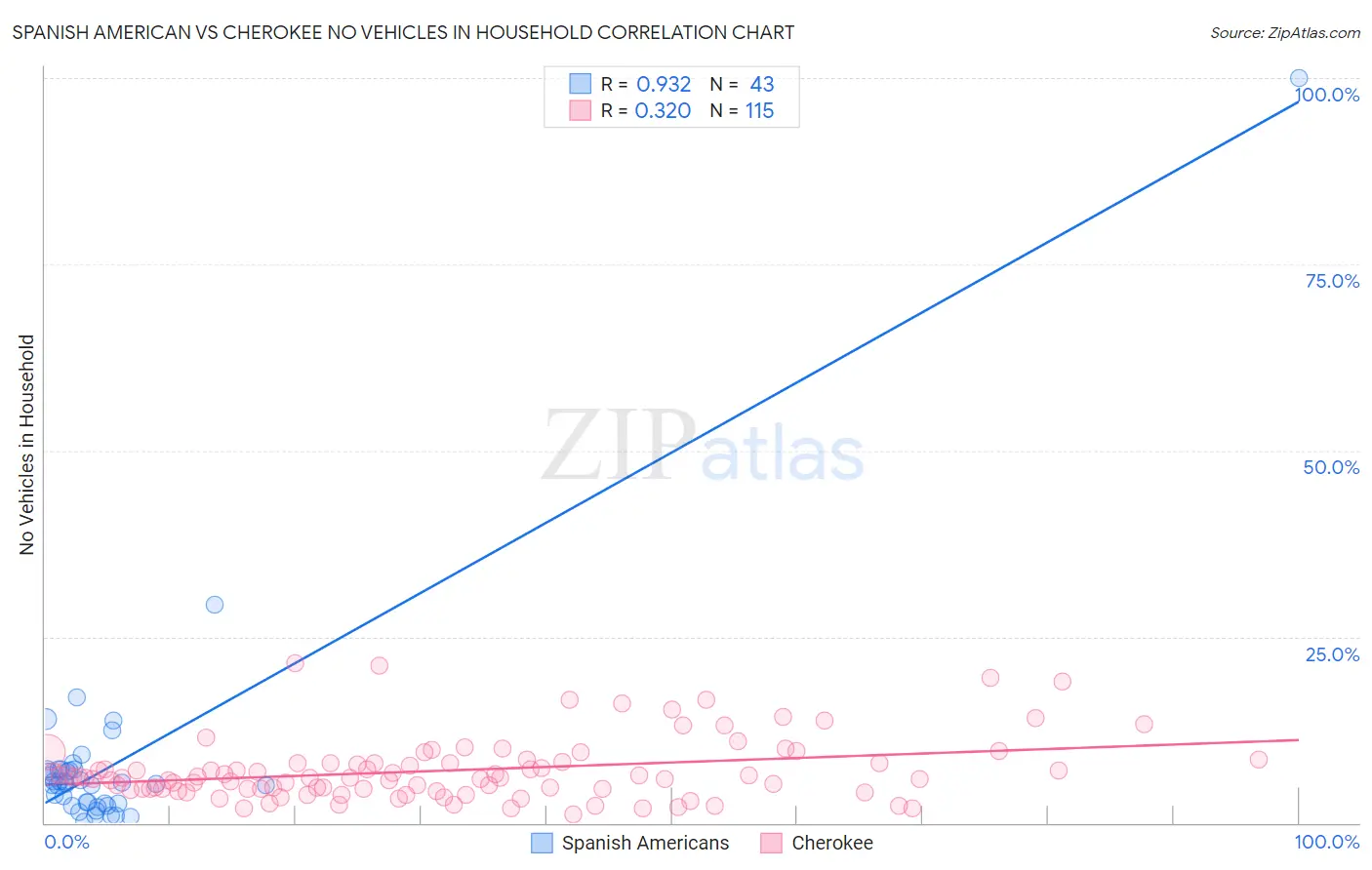 Spanish American vs Cherokee No Vehicles in Household
