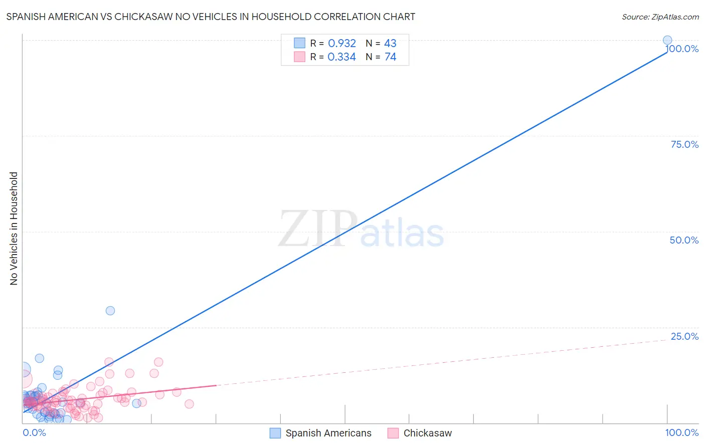 Spanish American vs Chickasaw No Vehicles in Household