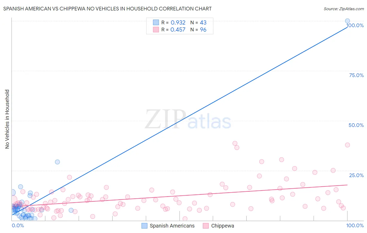 Spanish American vs Chippewa No Vehicles in Household
