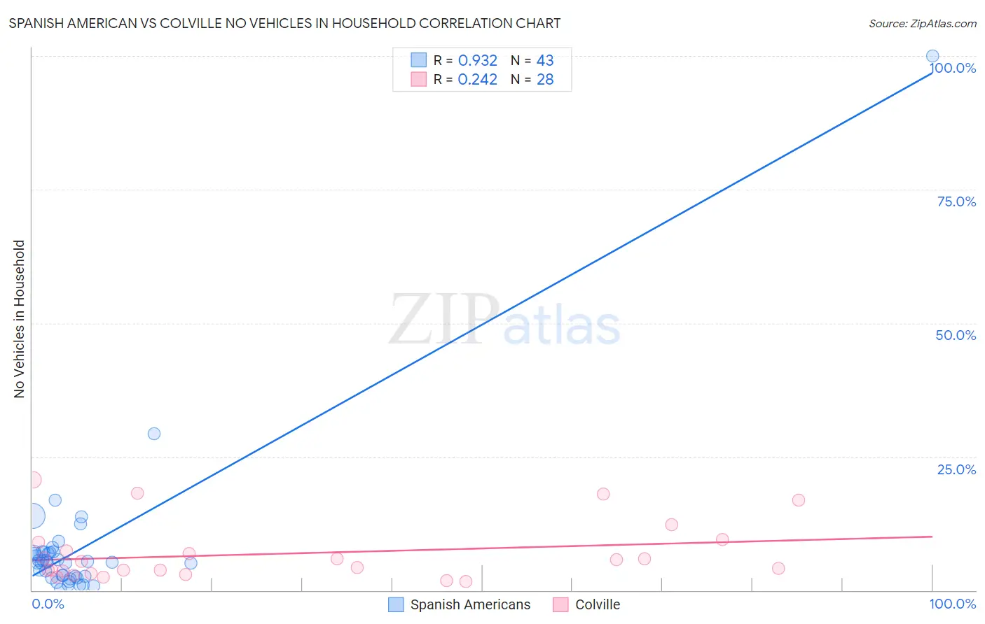 Spanish American vs Colville No Vehicles in Household