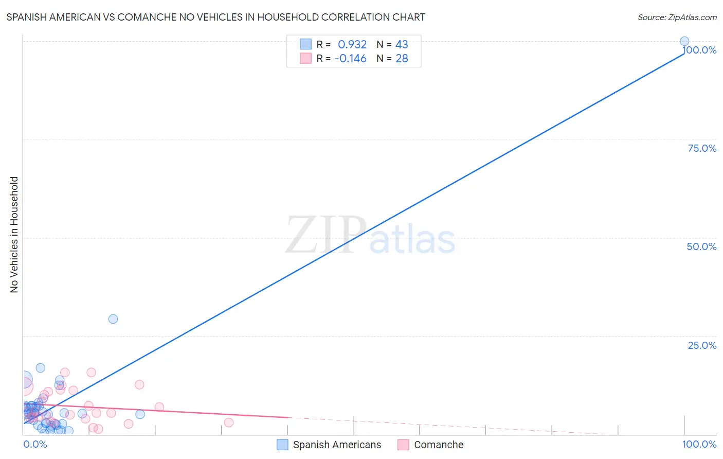 Spanish American vs Comanche No Vehicles in Household