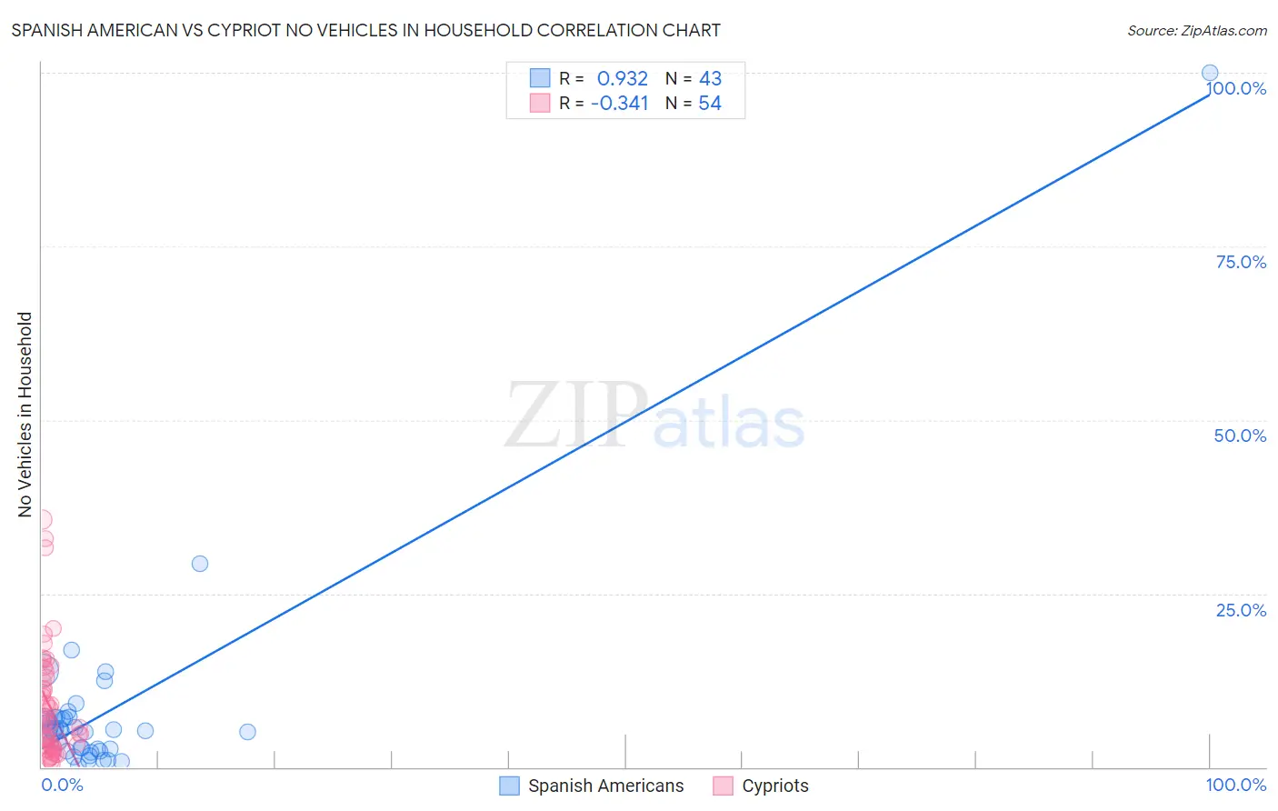 Spanish American vs Cypriot No Vehicles in Household
