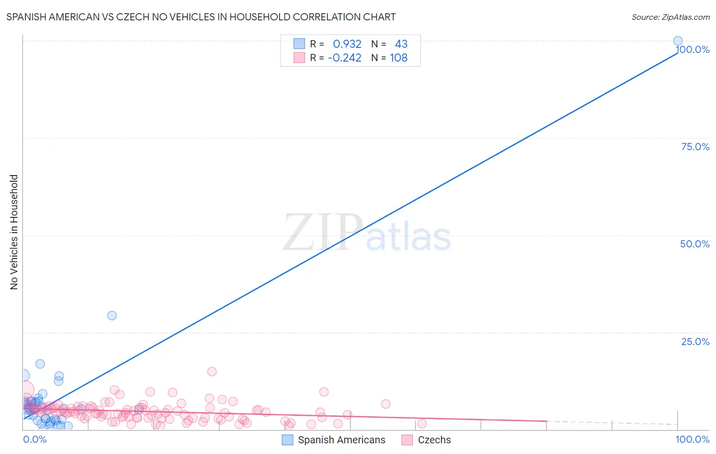 Spanish American vs Czech No Vehicles in Household