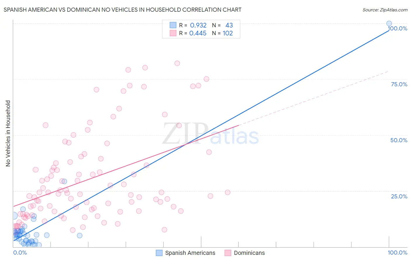 Spanish American vs Dominican No Vehicles in Household