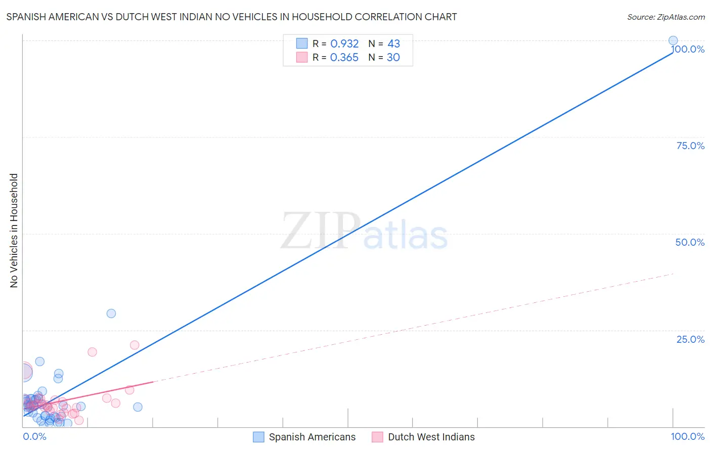 Spanish American vs Dutch West Indian No Vehicles in Household