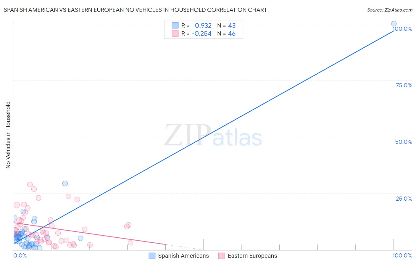 Spanish American vs Eastern European No Vehicles in Household