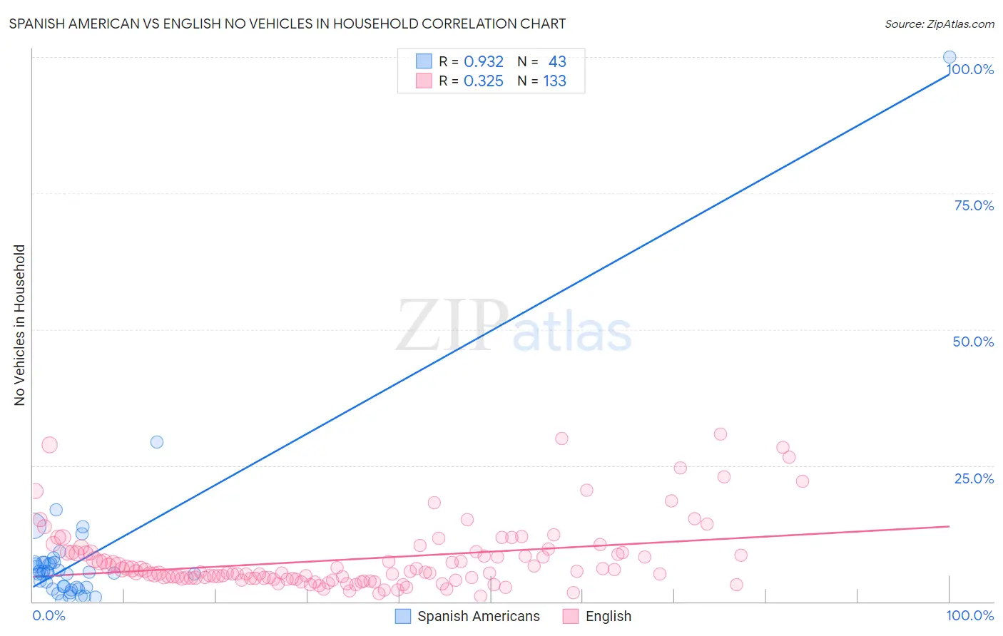 Spanish American vs English No Vehicles in Household