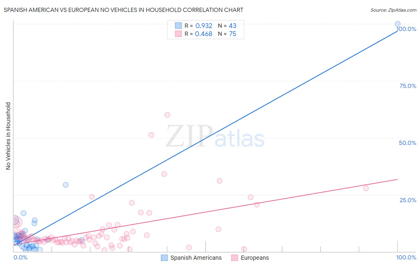 Spanish American vs European No Vehicles in Household