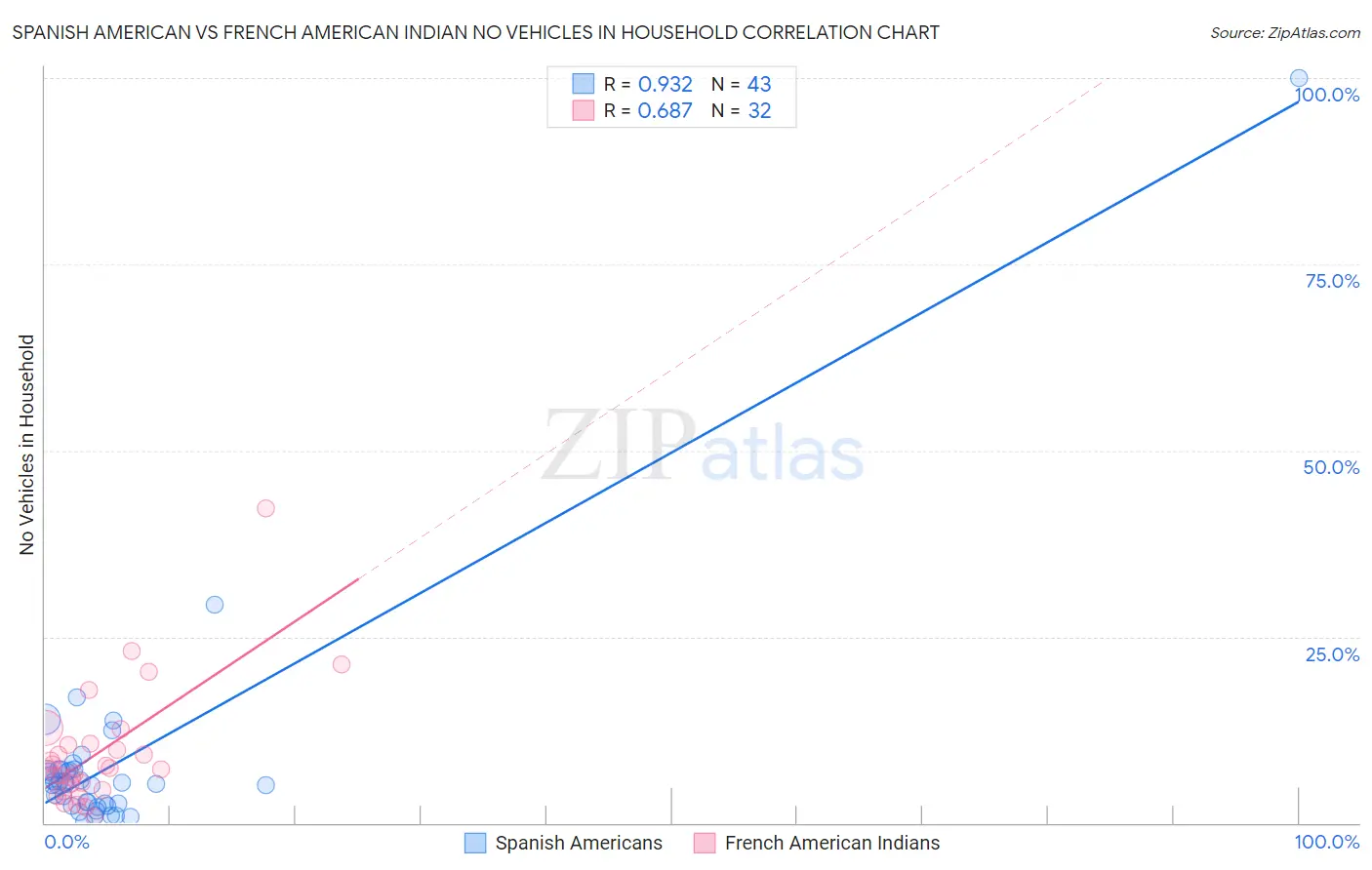 Spanish American vs French American Indian No Vehicles in Household