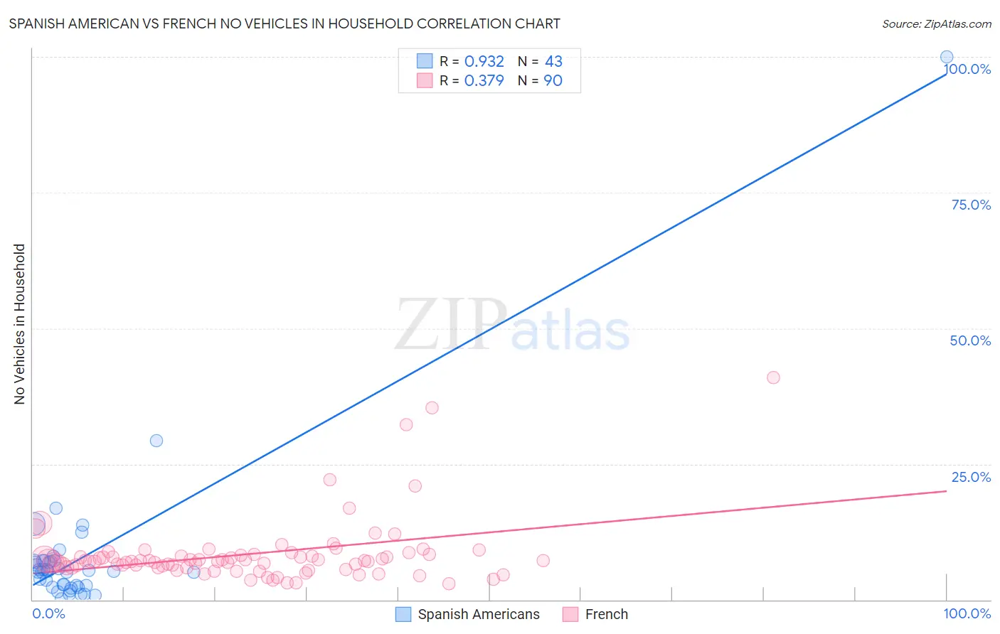 Spanish American vs French No Vehicles in Household