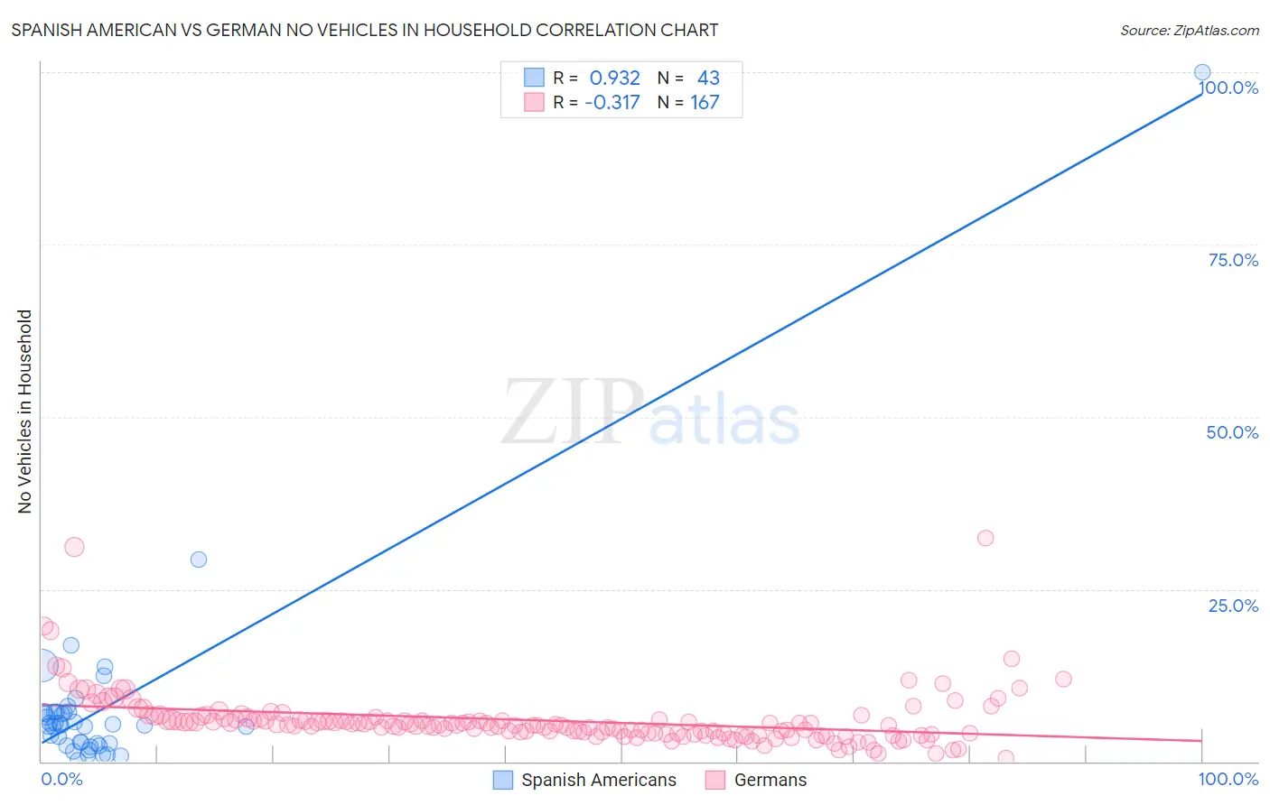 Spanish American vs German No Vehicles in Household