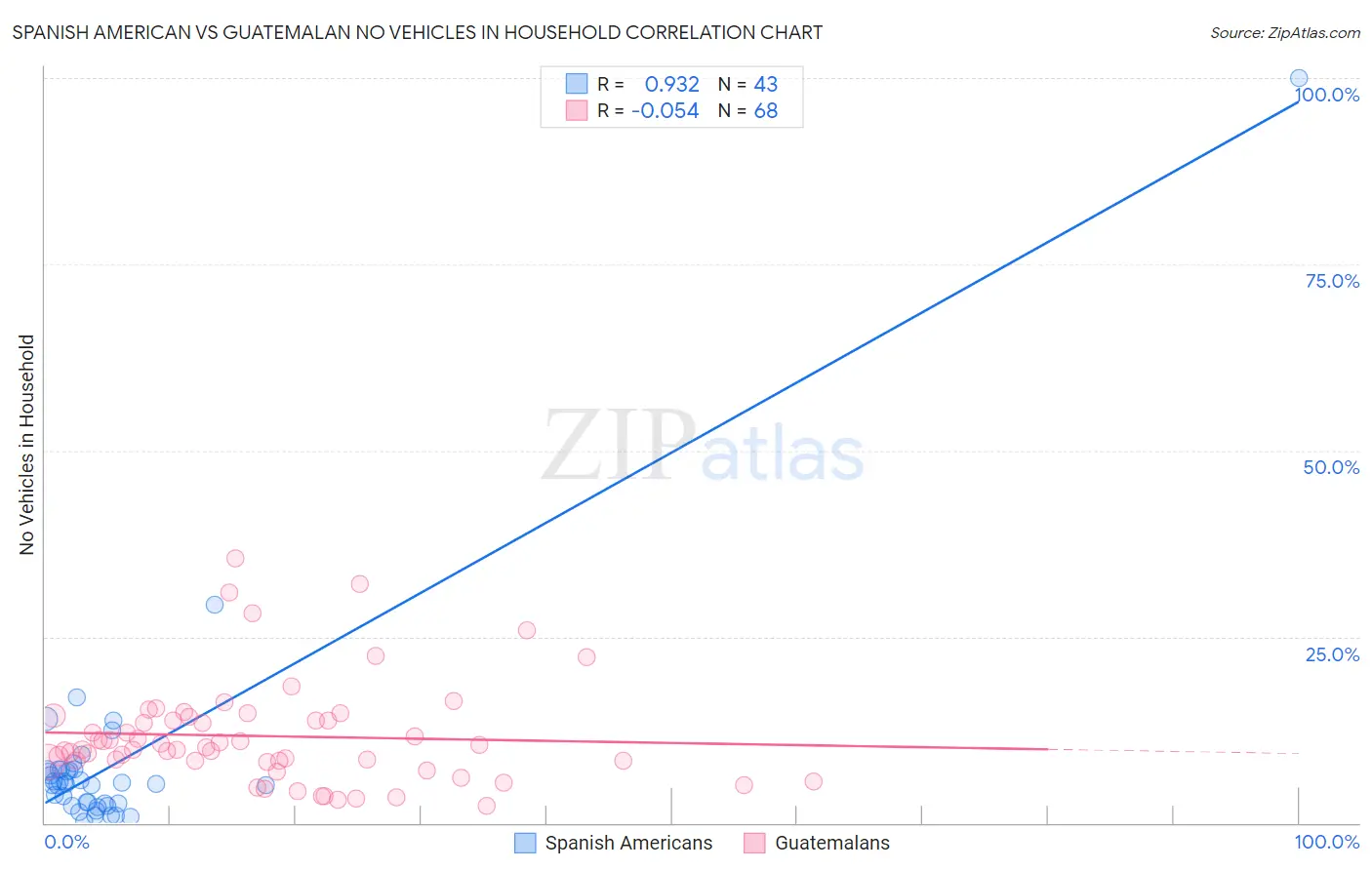 Spanish American vs Guatemalan No Vehicles in Household