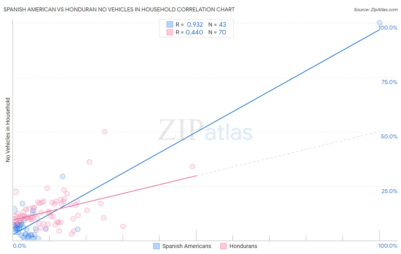 Spanish American vs Honduran No Vehicles in Household