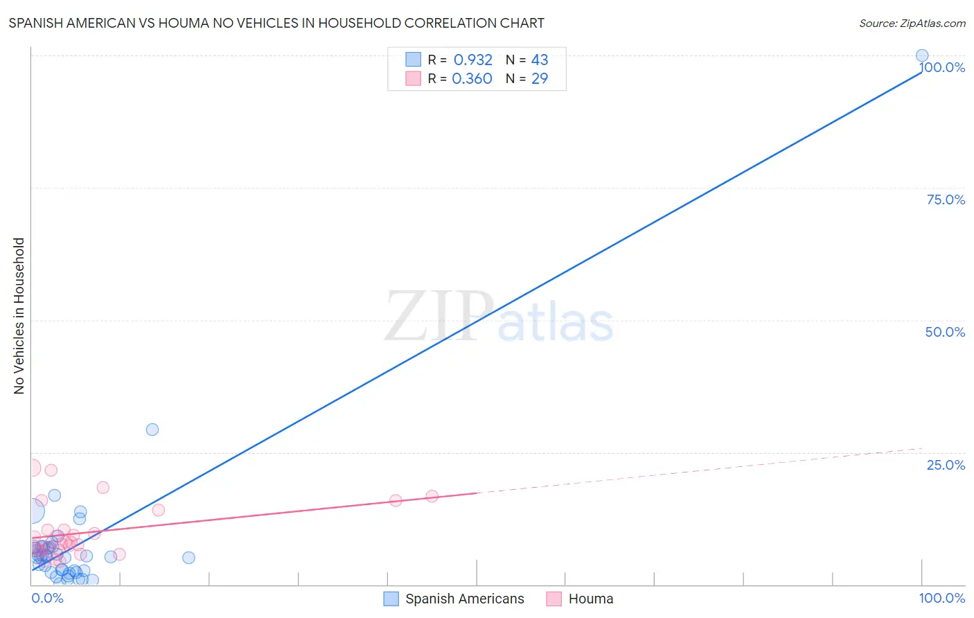 Spanish American vs Houma No Vehicles in Household