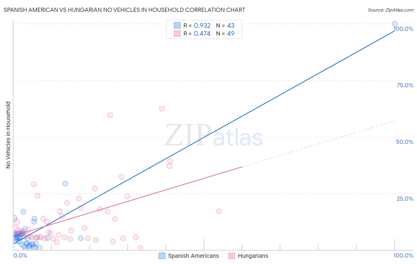 Spanish American vs Hungarian No Vehicles in Household