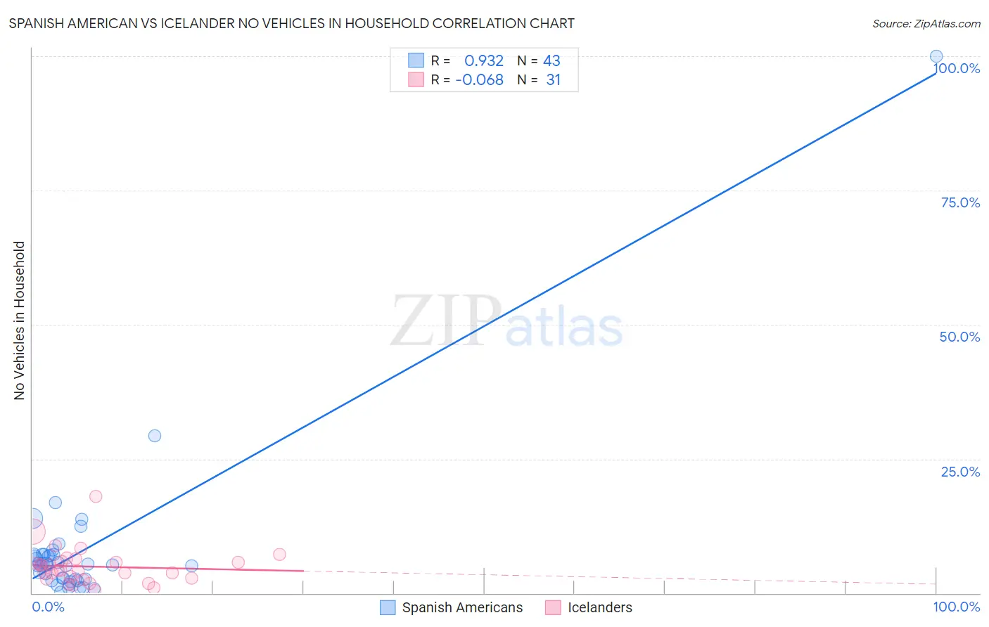 Spanish American vs Icelander No Vehicles in Household