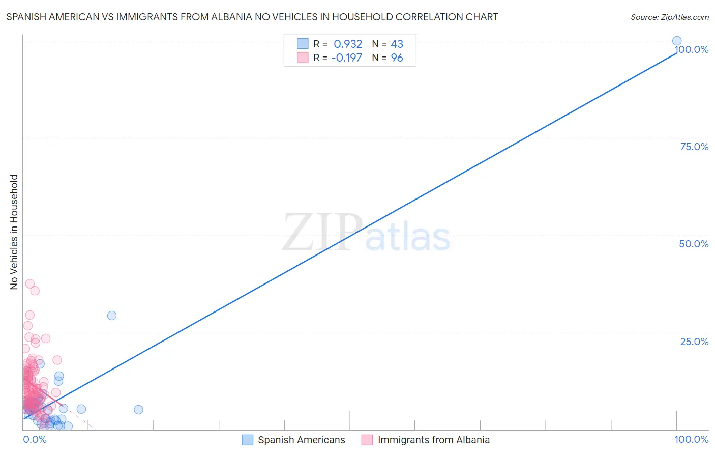 Spanish American vs Immigrants from Albania No Vehicles in Household