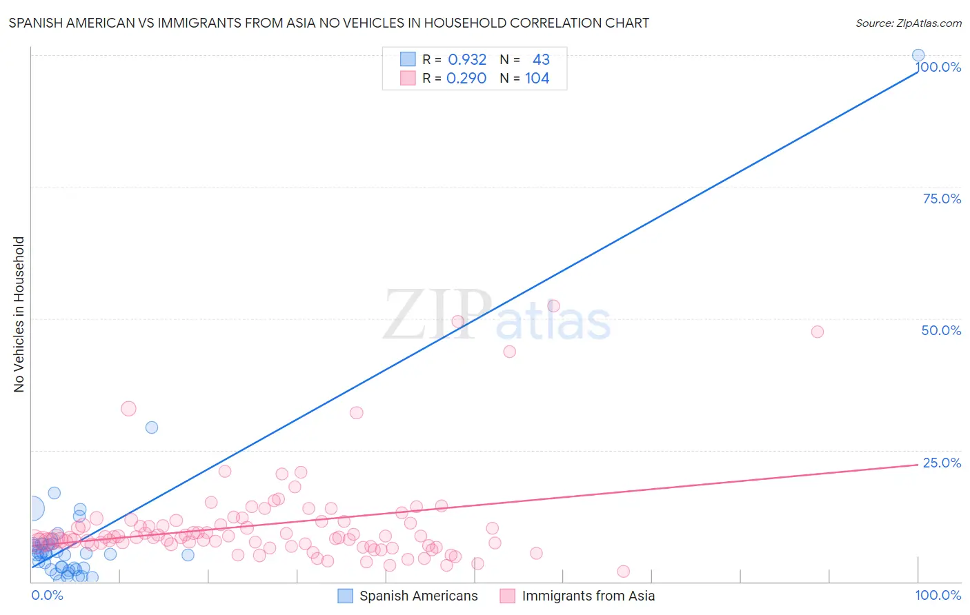 Spanish American vs Immigrants from Asia No Vehicles in Household